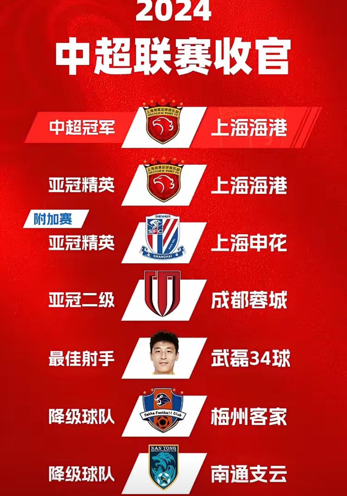 关于上港再度告捷，主帅喜积三分提升表现的信息