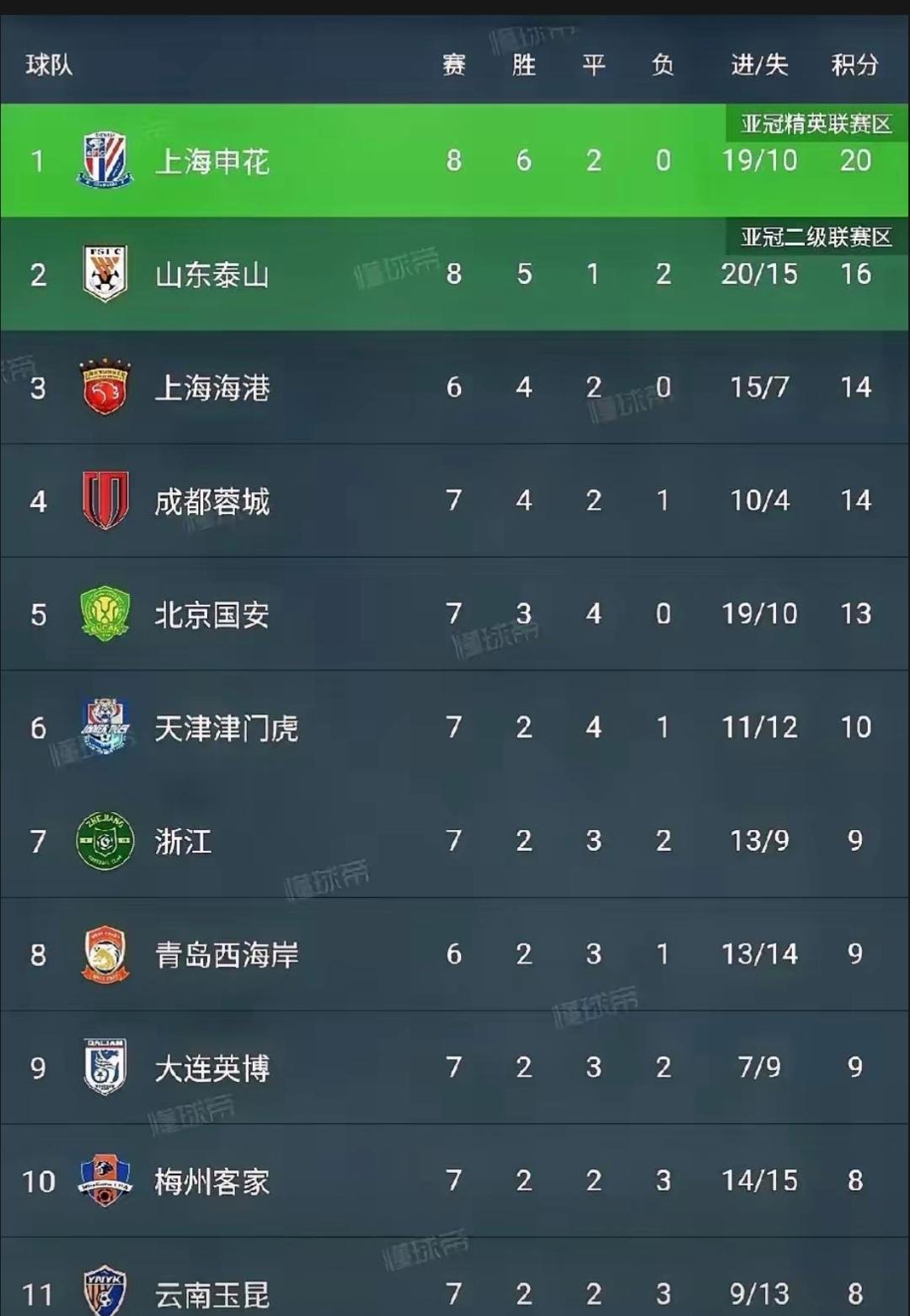 包含上海绿地申花在周中比赛中获得了成功的词条 包含上海绿地申花在周中比赛中获得了成功的词条